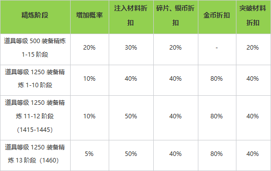 命运方舟成长助推活动介绍图1