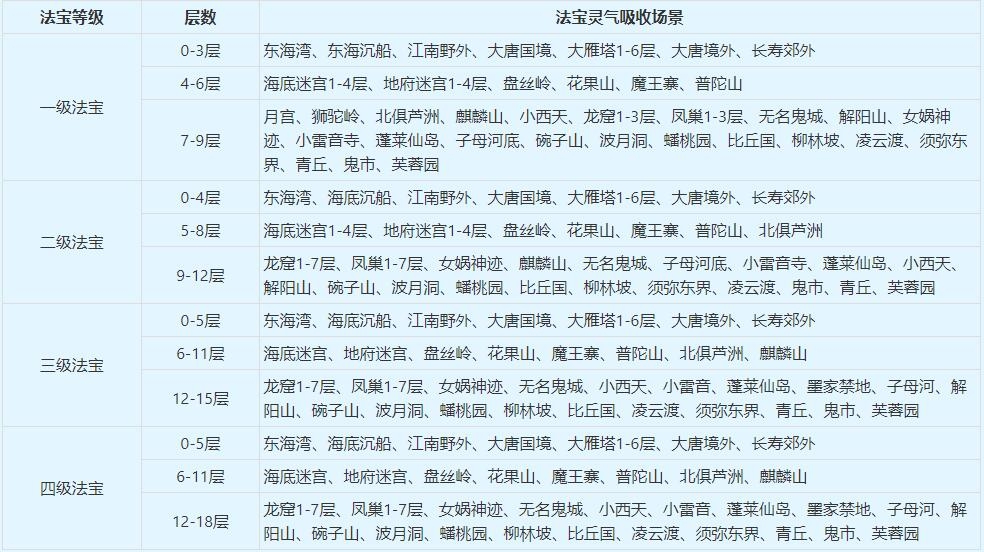 梦幻西游法宝灵气怎么收集 梦幻西游法宝灵气收集方法图1