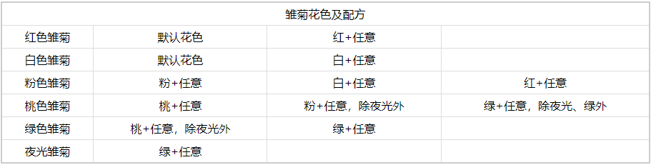 心动小镇雏菊怎么杂交 心动小镇雏菊杂交攻略图3