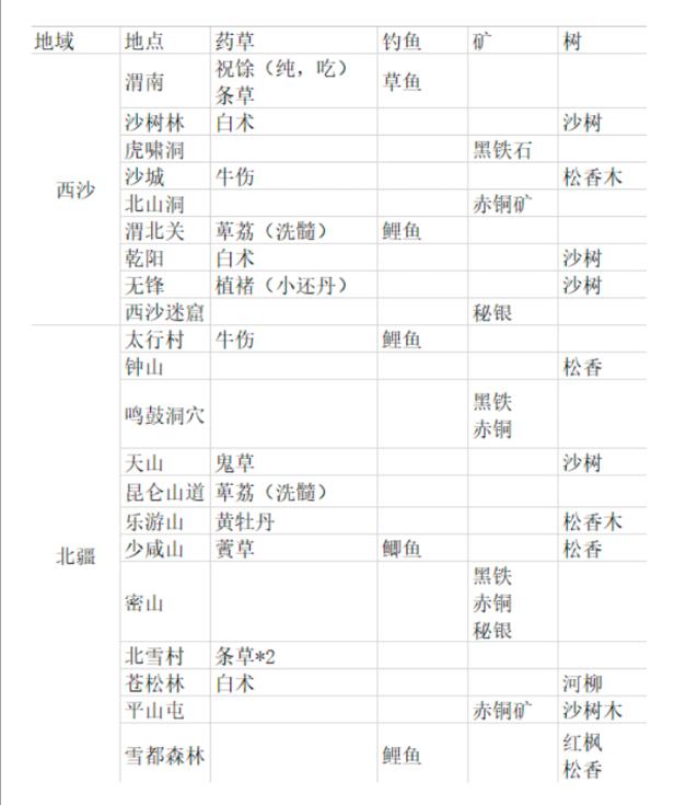 纵横旅人黄牡丹怎么获得 雪山祭坛黄牡丹获取方法位置图2