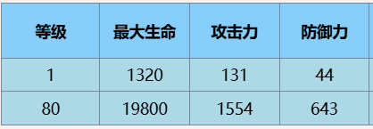 尘白禁区观测者辰星有什么技能 观测者辰星技能攻略图4