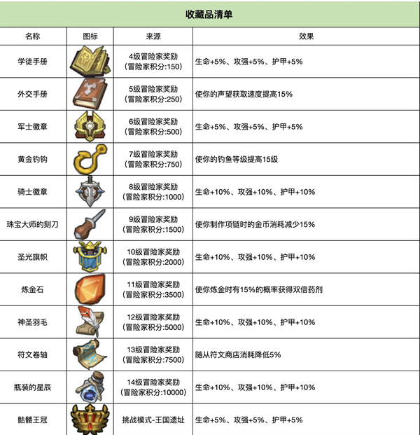 异世界勇者商店多久刷新 异世界勇者商店刷新时间图1