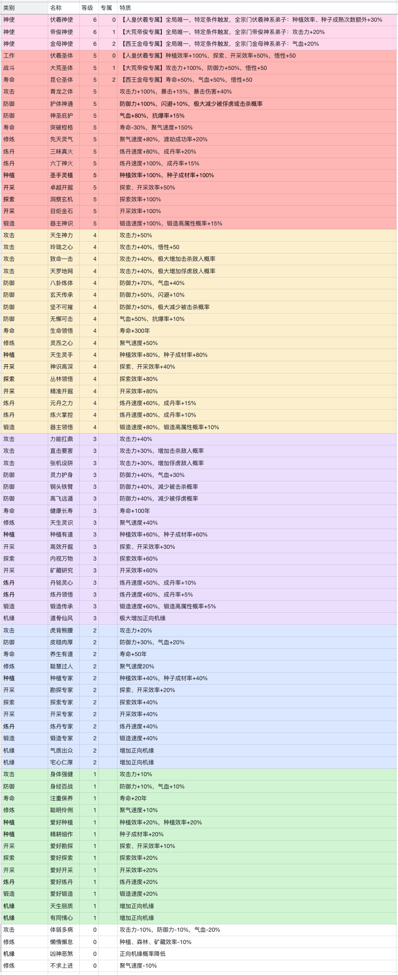 上古宗门游戏数值怎么样 游戏数值表分享图2