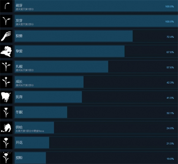 Neva全部成就汇总及全成就解锁攻略图1