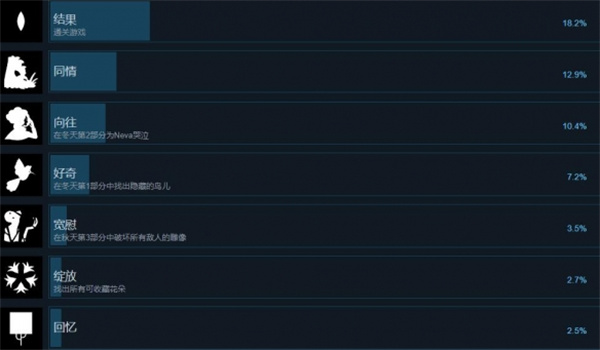 Neva全部成就汇总及全成就解锁攻略图2