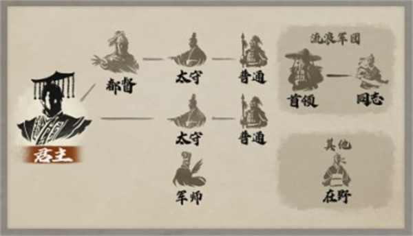 三国志8重制版在野身份作用介绍说明图2