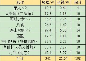 梦幻西游无底洞副本有什么奖励 无底洞副本奖励一览图2