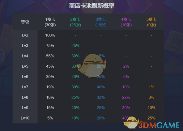 金铲铲之战s13d卡刷新概率是多少 s13d卡刷新概率是多少图1