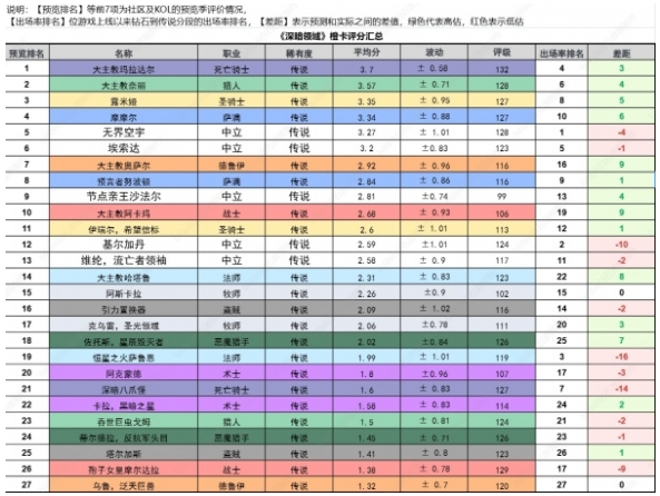 炉石传说深暗领域哪些橙卡用得多 炉石传说深暗领域全橙卡强度排行图2