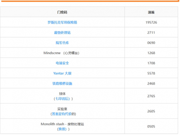 潜行者2切尔诺贝利之心密码门密码汇总图1