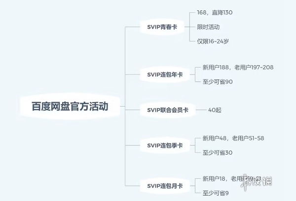 百度网盘超级会员怎么买最便宜 百度网盘超级会员最便宜购买方法图2