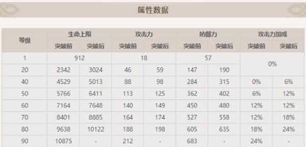 原神旅行者突破增加什么属性 原神旅行者突破增加属性介绍图1