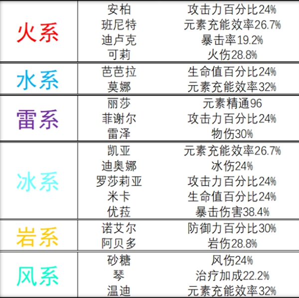 原神旅行者突破增加什么属性 原神旅行者突破增加属性介绍图2