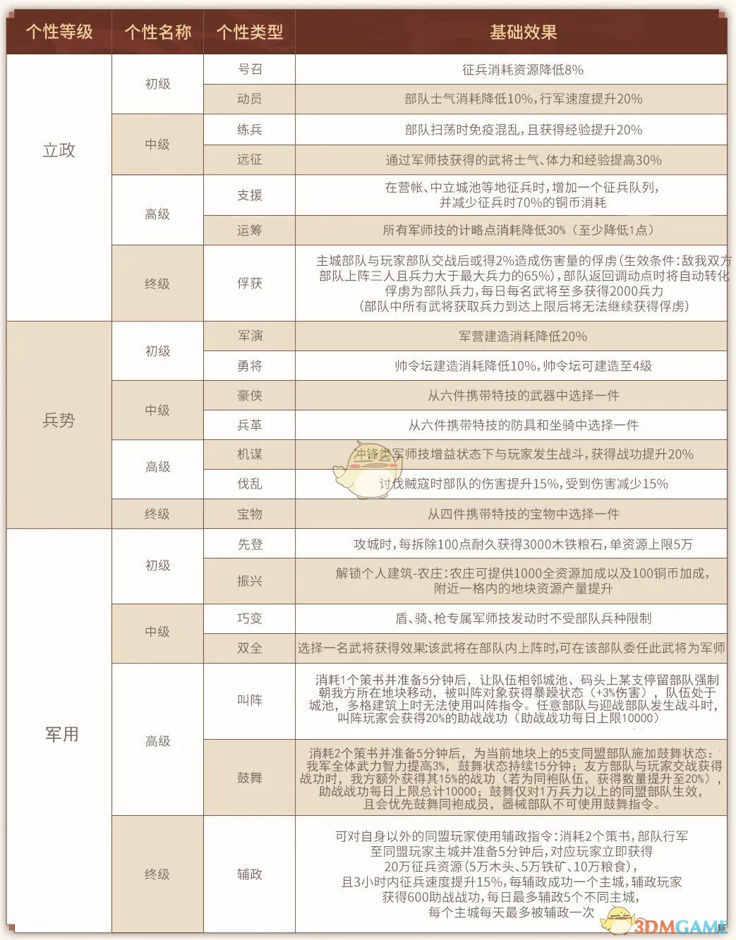 三国志战略版兖州之战个性点怎么加 兖州之战个性点选择图1