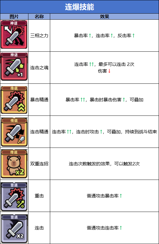 冒险者日记连爆流技能有哪些 连爆流技能图鉴图1