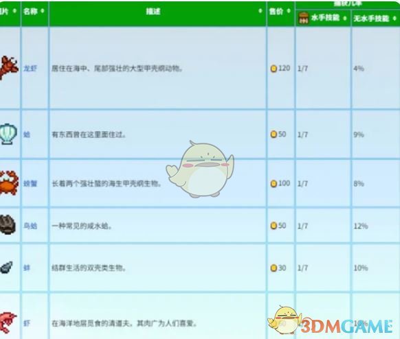 星露谷物语蟹笼流怎么样 蟹笼流介绍图3