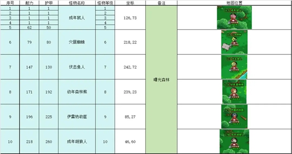 英雄冒险团野外挂机点大全 英雄冒险团野外挂机点汇总图1