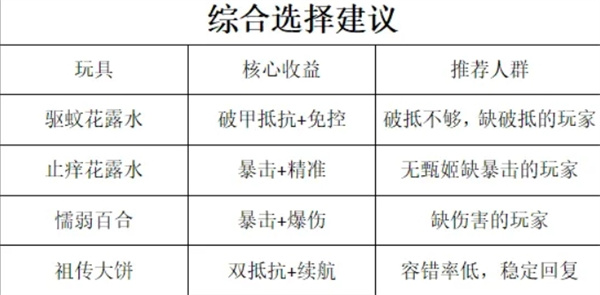 咸鱼之王速刷十殿玩具怎么选 速刷十殿玩具选择推荐图5