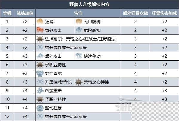 博德之门3野蛮人升级解锁技能效果介绍图2