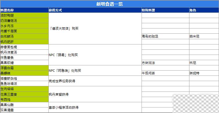 原神4.0新食谱获得攻略分享图2