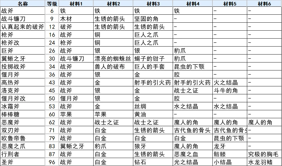 符文工厂3豪华版斧子合成方法图1