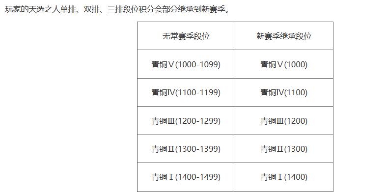 永劫无间排位等级介绍图2