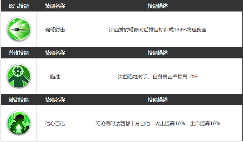 浮空秘境达西角色怎么样 达西角色属性介绍一览图3