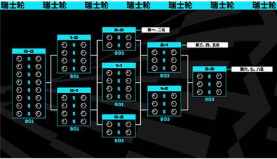 lols13世界赛赛制规则详解图2