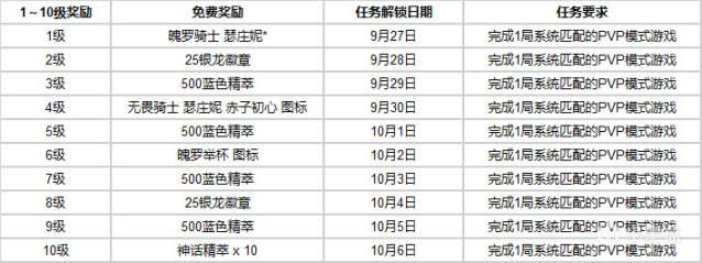 英雄联盟十周年活动有什么奖励图1