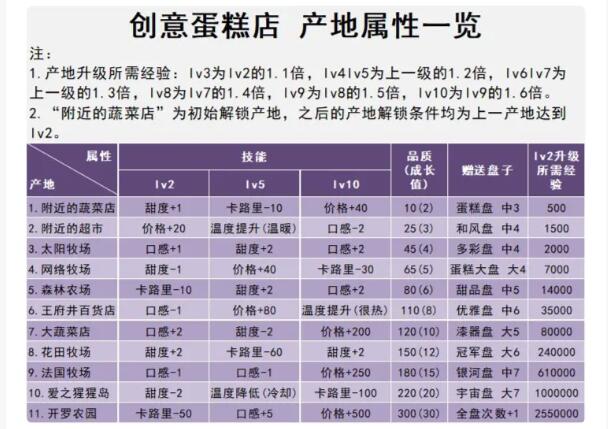 创意蛋糕店比赛怎么得高分 比赛得高分攻略图1