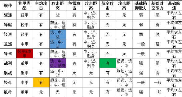 深渊地平线战舰类型特点有哪些 战舰类型特点介绍图1