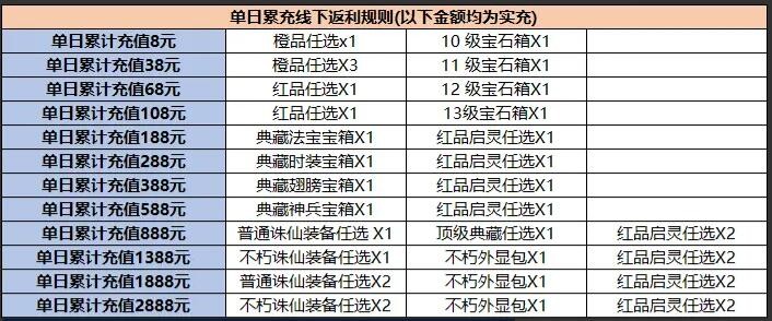 神州豪侠单日累充返利表 单日累充福利一览图1