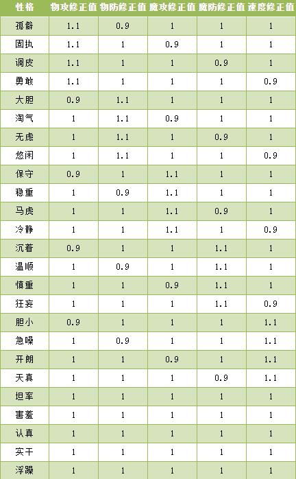 洛克王国遮天骨龙性格什么好 遮天骨龙性格推荐图1