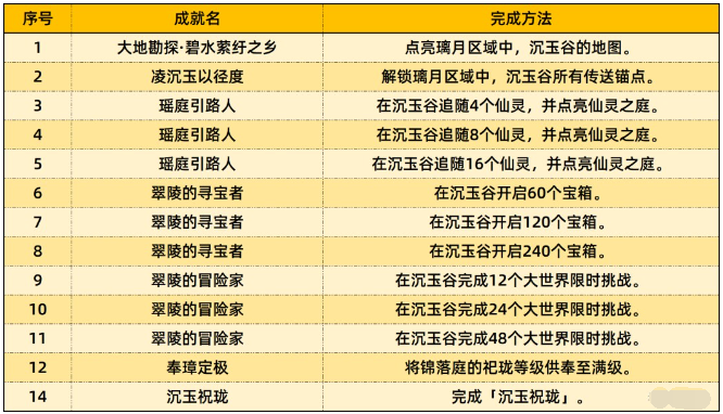 原神4.4版本加入了哪些成就图3