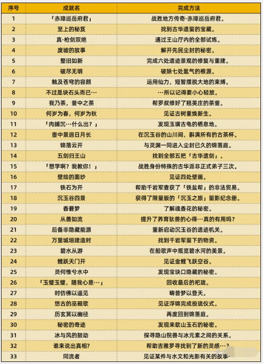 原神4.4版本加入了哪些成就图2