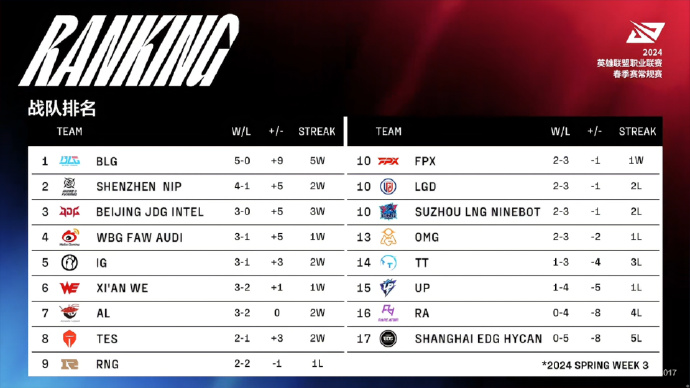 2024lpl春季赛排名积分榜2月7日 lpl春季赛排名情况2.7图1