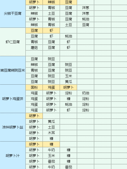 魔卡少女樱回忆钥匙包菜炖粉条怎么做 包菜炖粉条食谱配方图14