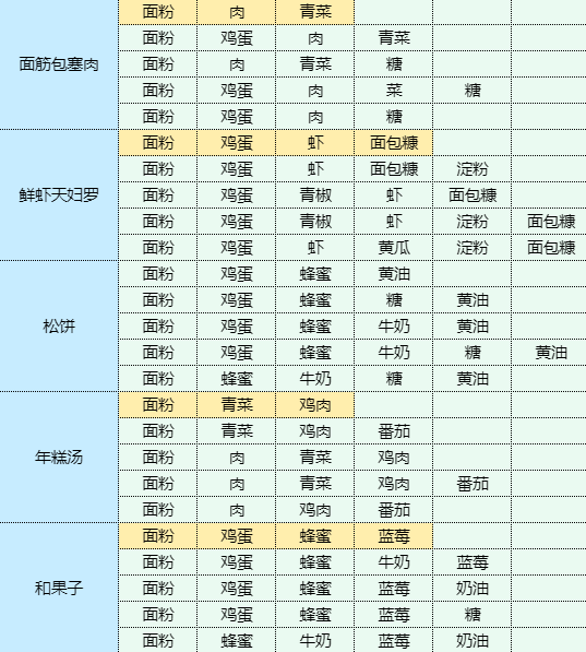 魔卡少女樱回忆钥匙地三鲜怎么做 地三鲜食谱配方图6