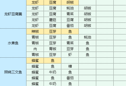 魔卡少女樱回忆钥匙地三鲜怎么做 地三鲜食谱配方图2