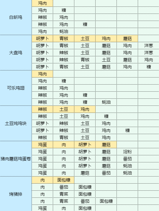 魔卡少女樱回忆钥匙地三鲜怎么做 地三鲜食谱配方图7