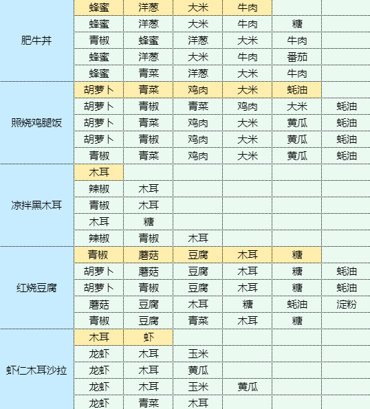 魔卡少女樱回忆钥匙地三鲜怎么做 地三鲜食谱配方图5