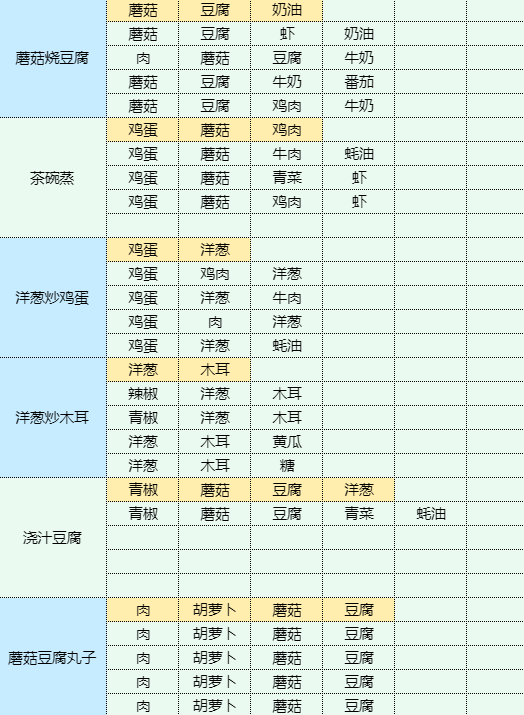 魔卡少女樱回忆钥匙地三鲜怎么做 地三鲜食谱配方图15