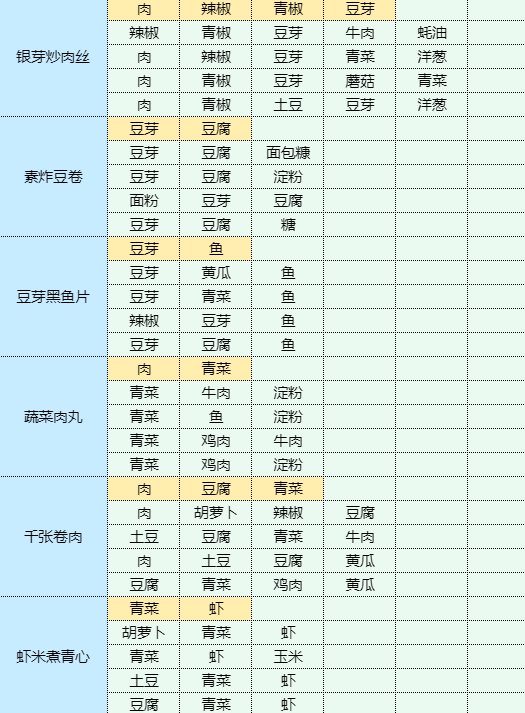 魔卡少女樱回忆钥匙地三鲜怎么做 地三鲜食谱配方图11