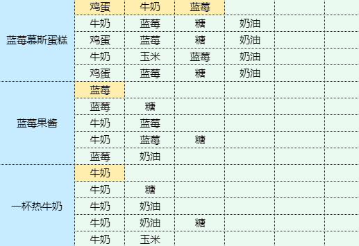 魔卡少女樱回忆钥匙地三鲜怎么做 地三鲜食谱配方图4