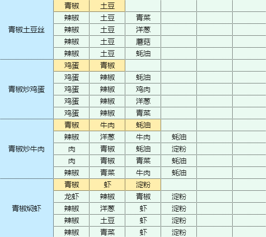 魔卡少女樱回忆钥匙地三鲜怎么做 地三鲜食谱配方图18