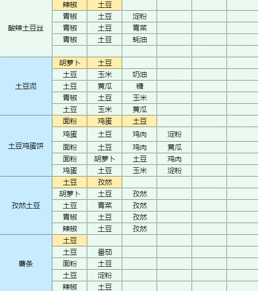 魔卡少女樱回忆钥匙地三鲜怎么做 地三鲜食谱配方图17