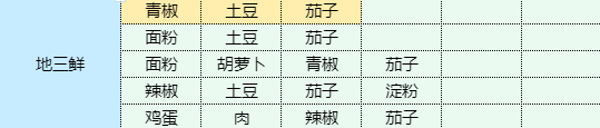 魔卡少女樱回忆钥匙地三鲜怎么做 地三鲜食谱配方图1