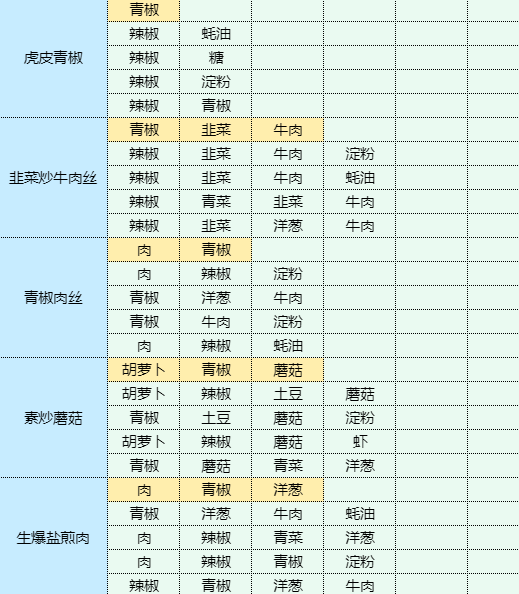 魔卡少女樱回忆钥匙番茄炒蛋怎么做 番茄炒蛋食谱配方图19