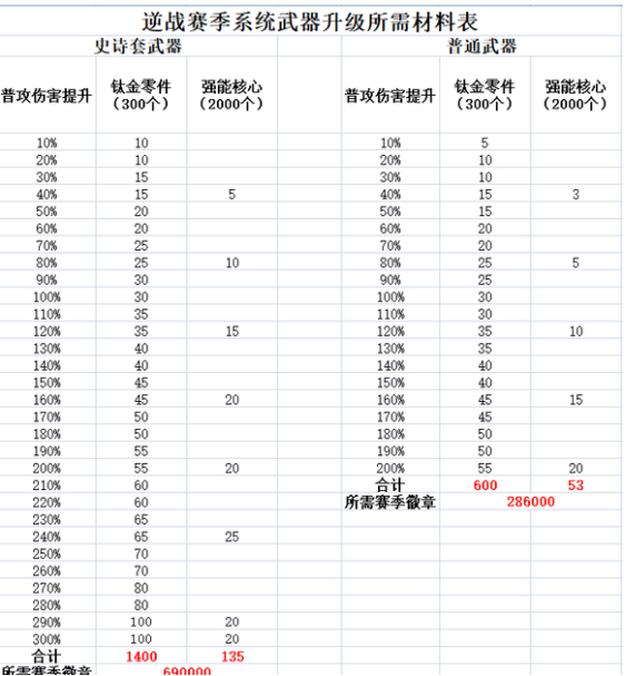 逆战刷深渊原因介绍图2