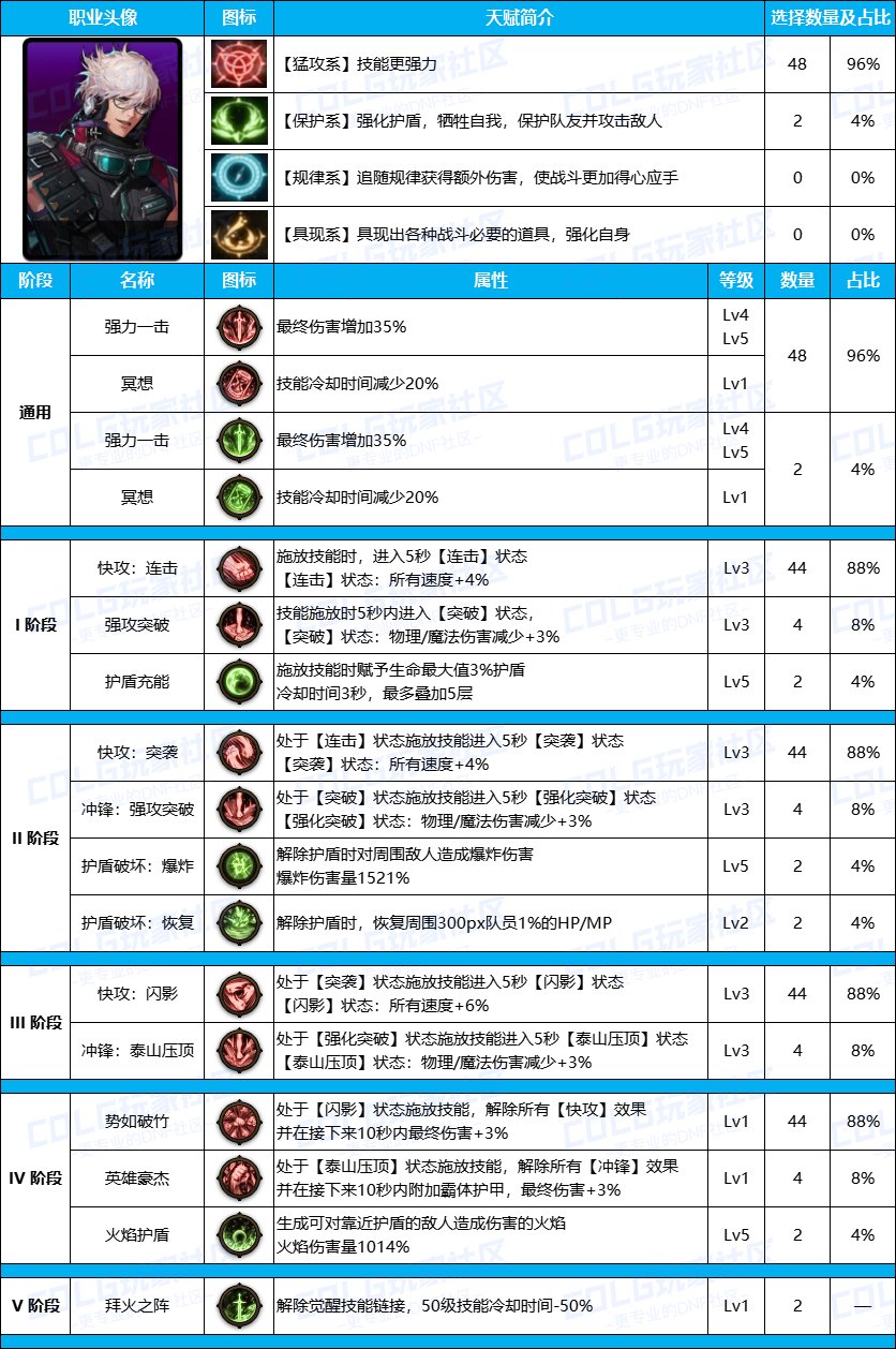 DNF雾神尼男机械装备天赋加点推荐攻略图1